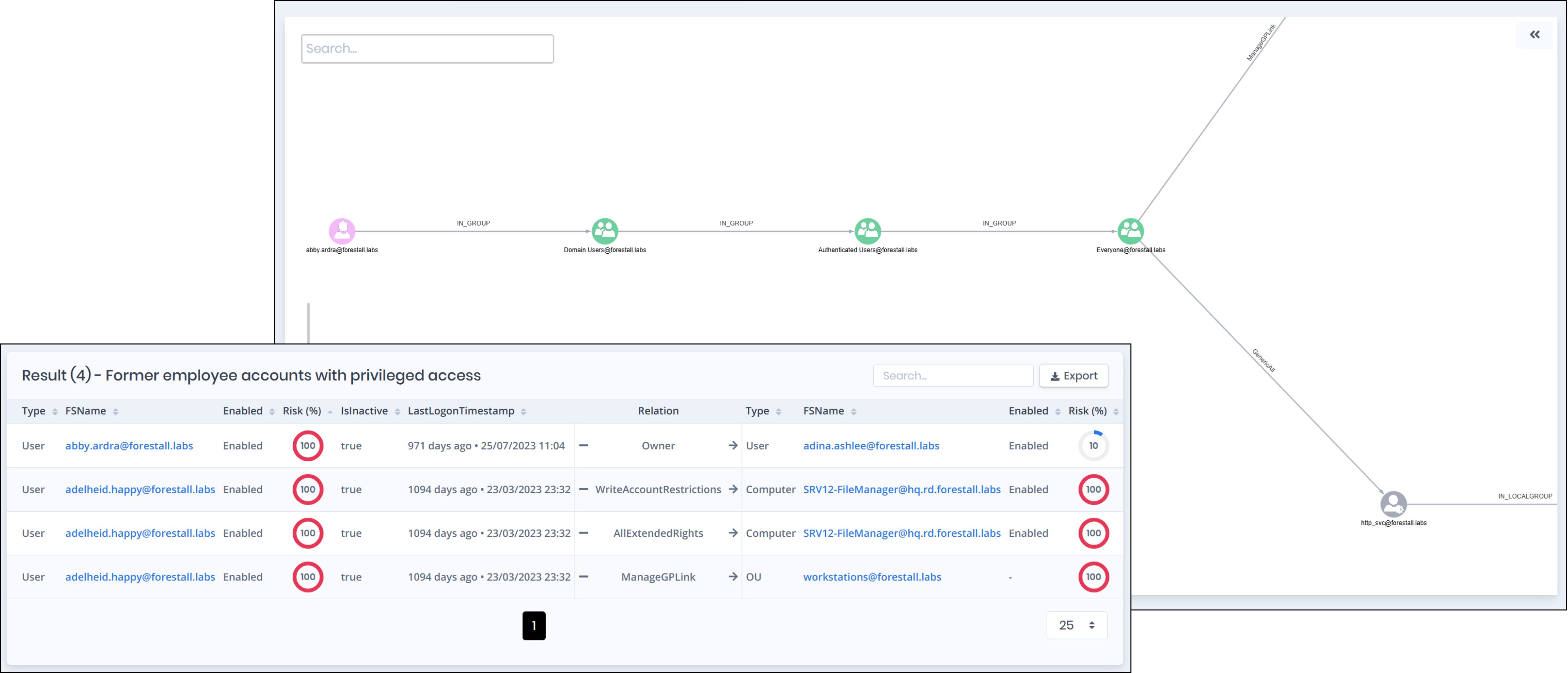 Privilege creep through nesting and inherited access